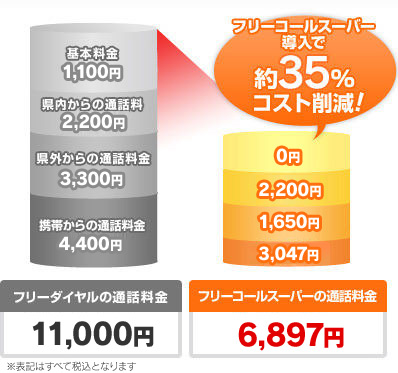 フリーコールスーパー導入で約35%コスト削減!