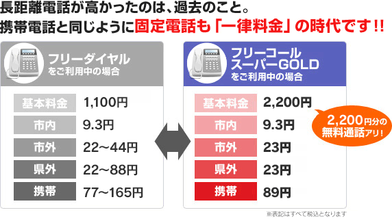 長距離電話が高かったのは、過去のこと。携帯電話と同じように固定電話も「一律料金」の時代です!!
