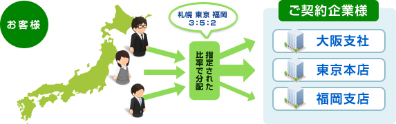 あらかじめ指定した比率で受付先を分配