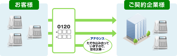 話し中の場合に空いたら順次接続