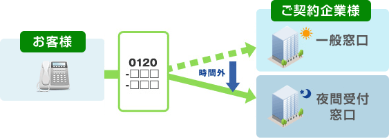 時間帯による着信先変更