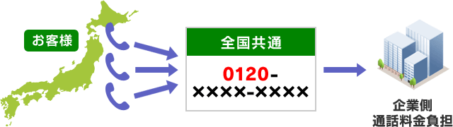 全国共通の0120番号で着信