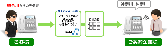ご契約企業様へどこのお客様から電話がかかってきているかを通知します