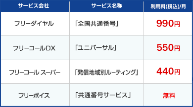 フリーダイヤル「全国共通番号」:990円/フリーコールDX「ユニバーサル」:550円/フリーコールスーパー「発信地域別ルーティング」:440円/フリーボイス「共通番号サービス」:無料