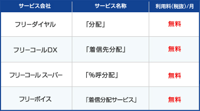 フリーダイヤル「分配」:無料/フリーコールDX「着信先分配」:無料/フリーコールスーパー「%呼分配」:無料/フリーボイス「着信分配サービス」:無料