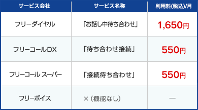 フリーダイヤル「お話し中待ち合わせ」:1,650円/フリーコールDX「待ち合わせ接続」:550円/フリーコールスーパー「接続待ち合わせ」:550円/フリーボイス:×(機能なし)