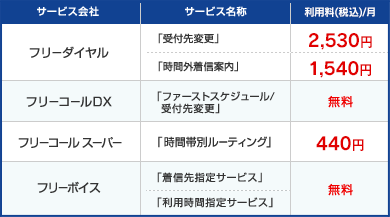 フリーダイヤル「受付先変更」:2,530円、「時間外着信案内」:1,540円/フリーコールDX「ファーストスケジュール/受付先変更」:無料/フリーコールスーパー「時間帯別ルーティング」:440円/フリーボイス「着信先指定サービス」「利用時間指定サービス」:無料