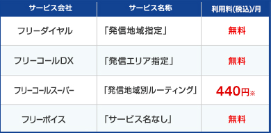 フリーダイヤル「発信地域指定」:無料/フリーコールDX「発信エリア指定」:無料/フリーコールスーパー「発信地域別ルーティング」:440円(※)/フリーボイス「サービス名なし」:無料