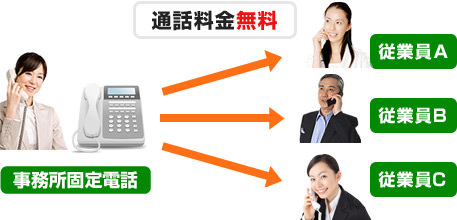 事務所から従業員への通話料金が無料