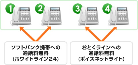 ソフトバンク携帯への通話料無料(ホワイトライン24)、おとくラインへの通話料無料(ボイスネットライト)
