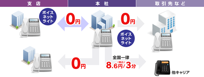 おとくライン加入者への通話が無料に
