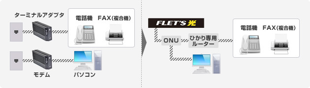 ISDN2回線＋ ADSLをひかり電話オフィス＋フレッツ光に切り替えた場合
