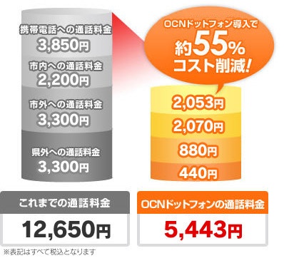 OCNドットフォン導入で約55%コスト削減!