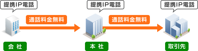 拠点間が通話料金無料に