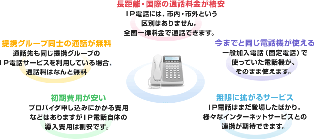 長距離・国際の通話料金が格安/提携グループ同士の通話が無料/初期費用が安い/今までと同じ電話機が使える/無限に拡がるサービス