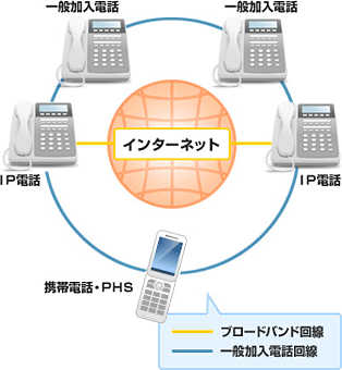 ブロードバンド回線を利用した音声通話サービス