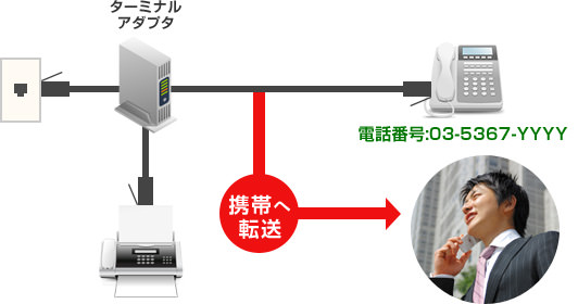 ターミナルアダプタを設置して転送電話を無料で利用