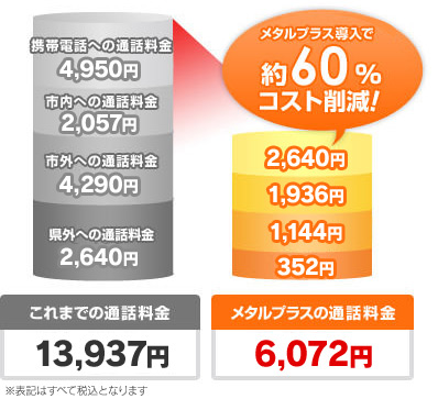 メタルプラス導入で約60%コスト削減!