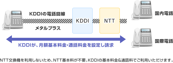 KDDIが、月額基本料金・通話料金を設定し請求