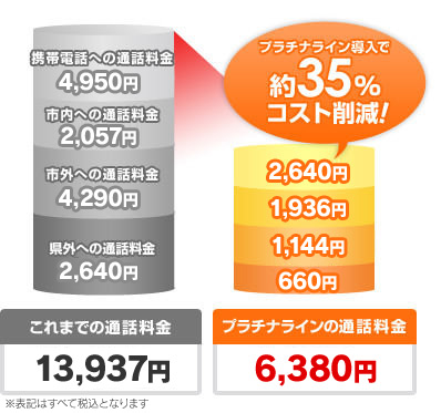 プラチナライン導入で約35%コスト削減!
