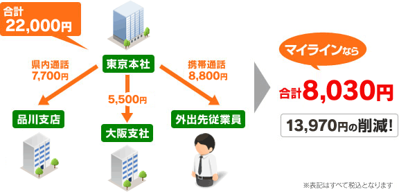 マイラインなら合計8,030円!(13,970円の削減!)