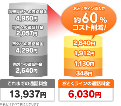 おとくライン導入で約60%コスト削減!