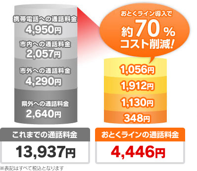 おとくライン導入で約70%コスト削減!
