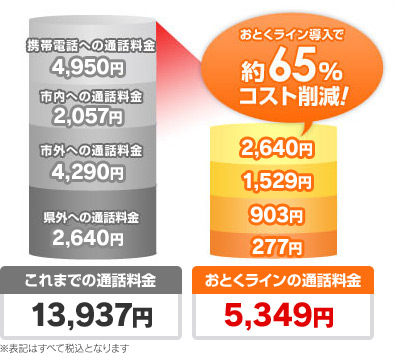 おとくライン導入で約65%コスト削減!