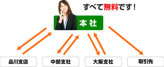 本社・支社間の通話がすべて無料です!