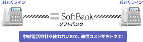 中継電話会社を使わないので、通信コストがおトクに!