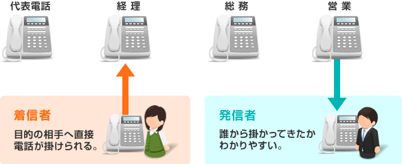 着信者:目的の相手へ直接電話が掛けられる。/発信者:誰から掛かってきたか分かりやすい。