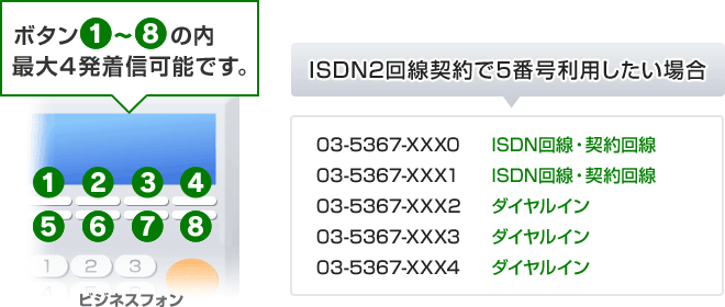 ボタン1~8の内、最大4発着信可能です。