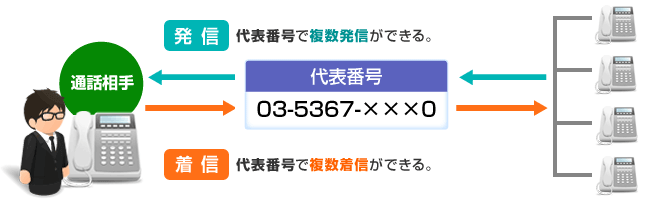 発信:代表番号で複数発信ができる。/着信:代表番号で複数着信ができる。