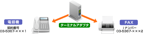 iナンバー/ISDN番号追加サービスで番号を取得して、電話番号とFAX番号を分けて利用