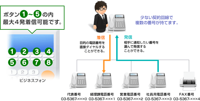 少ない契約回線で複数の番号が持てます。