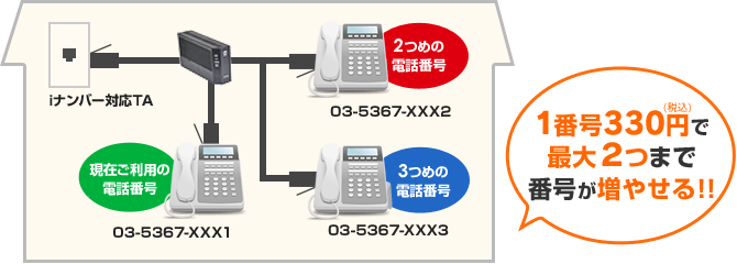 1番号330円(税込)で最大2つまで番号が増やせる!!