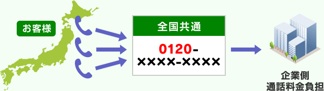 全国共通の0120番号で着信
