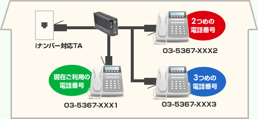 iナンバー・追加番号サービスのイメージ