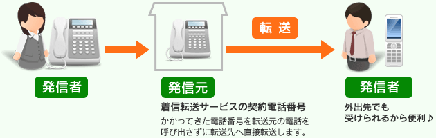 外出先でも受けられるから便利♪