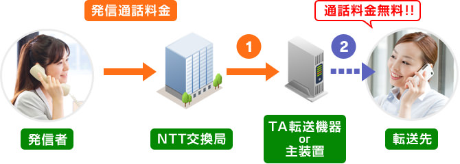 通話料金無料