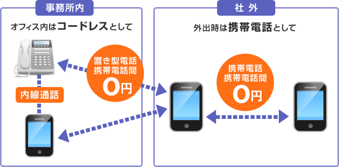 オフィス内はコードレスとして、外出時は携帯電話として
