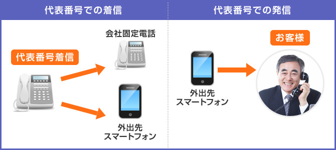 代表番号での着信と発信