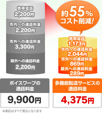 多機能転送サービスで約55%コスト削減!