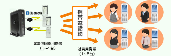 ひかり電話 無料転送(ホワイトワープ)のイメージ