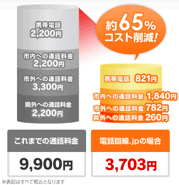 約65%コスト削減!