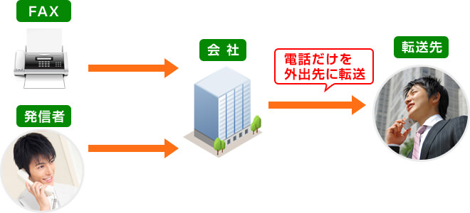 電話だけを外出先に転送