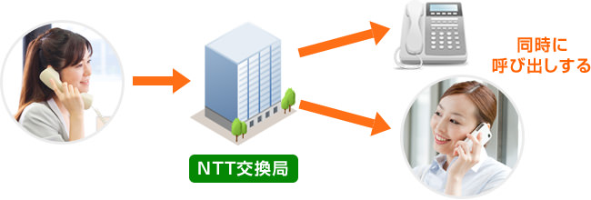 同時に呼び出しする