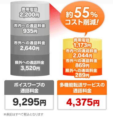 約55%コスト削減!