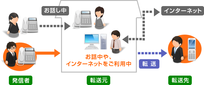 話中時転送について お話中や、インターネットをご利用中