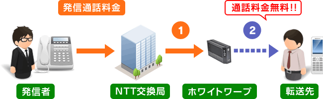 ホワイトワープによる転送で通話料金無料!!